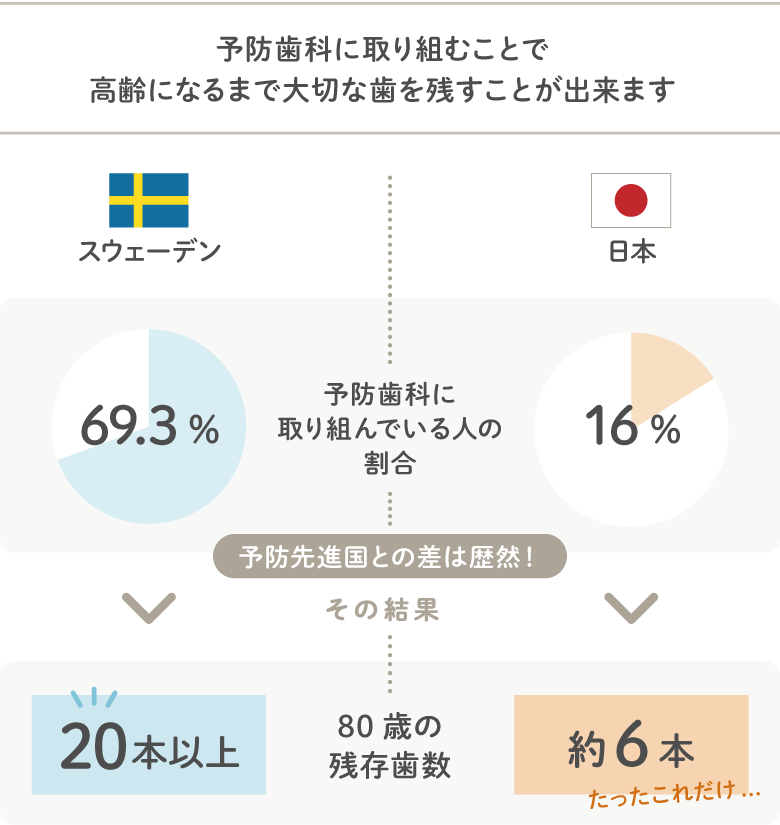 予防歯科への取り組み